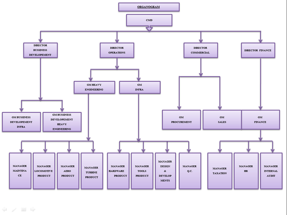 Nike Company Organizational Chart